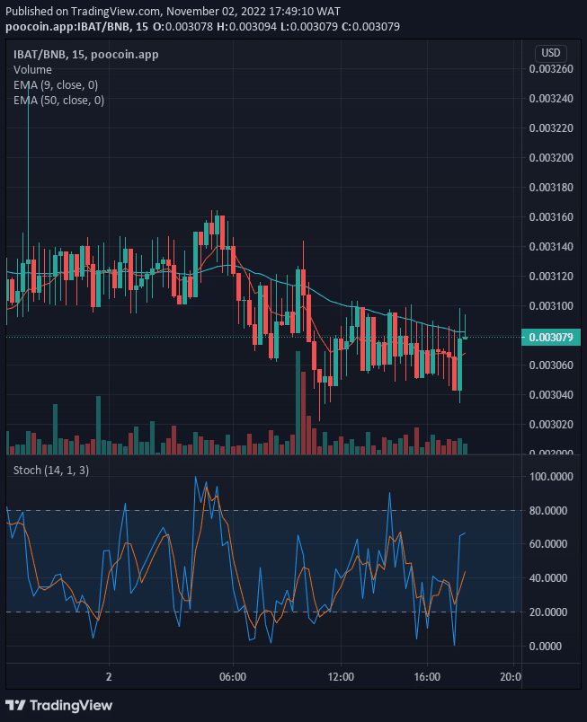 IBATUSD is very likely to continue growing as we are seeing a bullish correction in place.