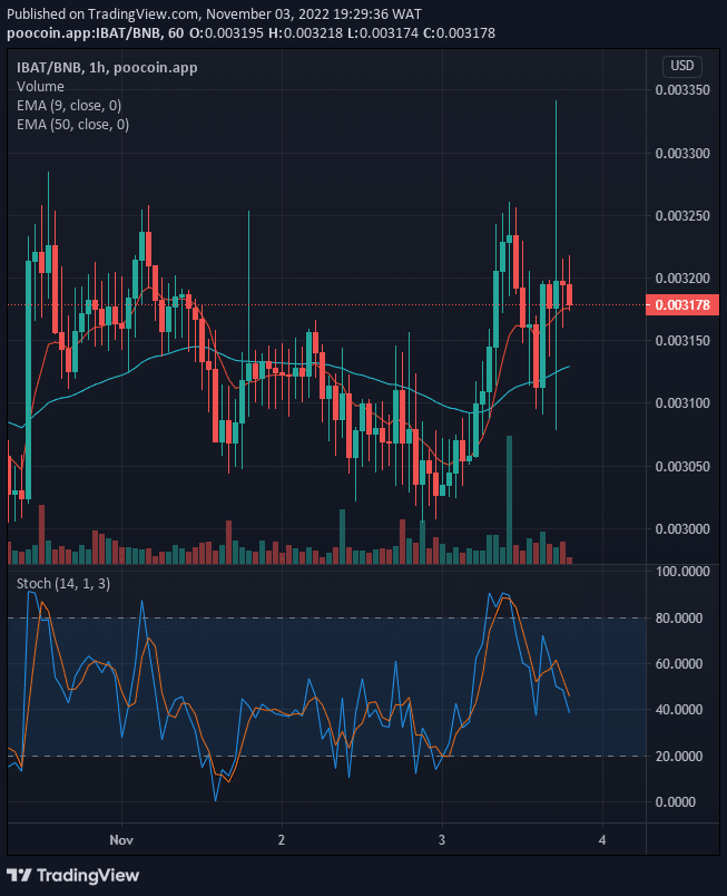 IBATUSD is now trading above the supply trend line.  Battle Infinity (IBAT) Looks For an Upside Reversal