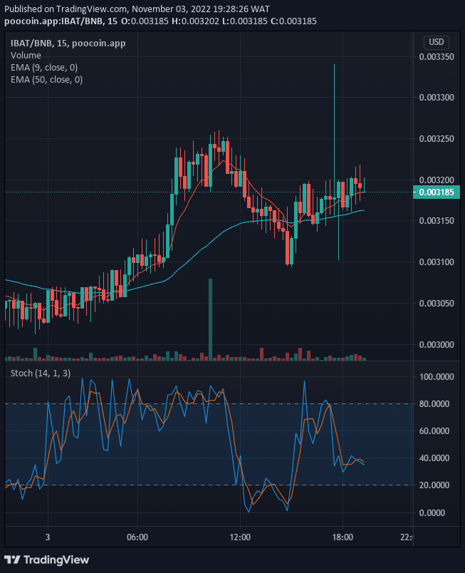 IBATUSD is now trading above the supply trend line.  Battle Infinity (IBAT) Looks For an Upside Reversal