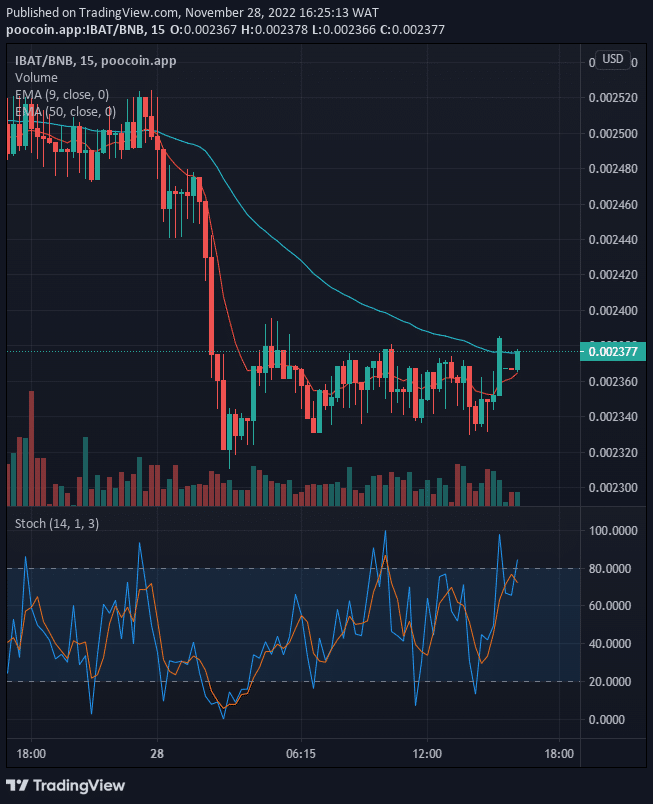 Battle Infinity (IBAT) Price on the Verge of More Upsides