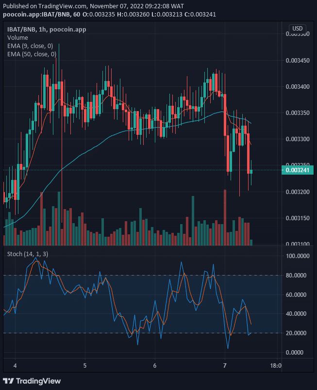 Battle Infinity (IBAT) Price Will Go Higher from Support