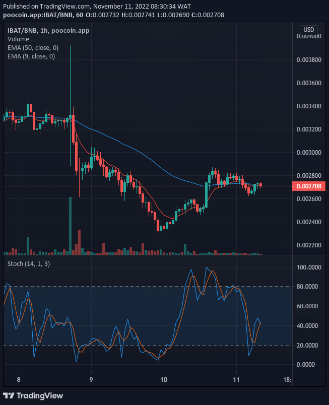 Battle Infinity (IBAT) Price Suggest an Upcoming Rally to $0.04000 High-Level