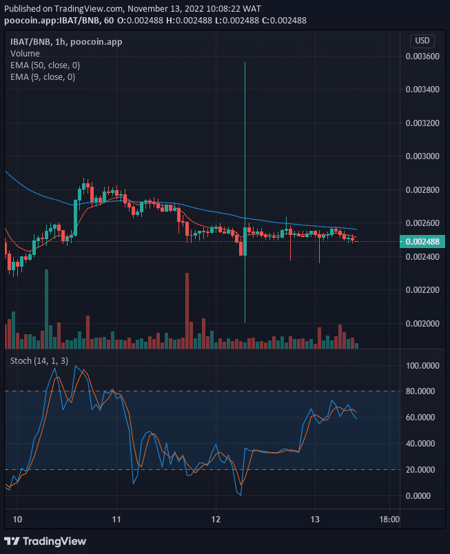 Battle Infinity (IBAT) Price Recovery Next Target is $0.04000 Supply Mark