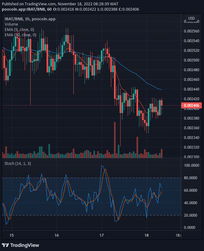 Battle Infinity (IBAT) Price May Bounce off the Support Line Soon