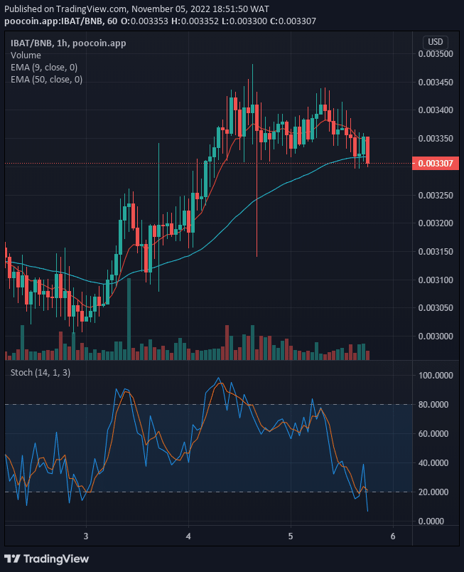 Battle Infinity (IBAT) Price is at the Verge of Retracement