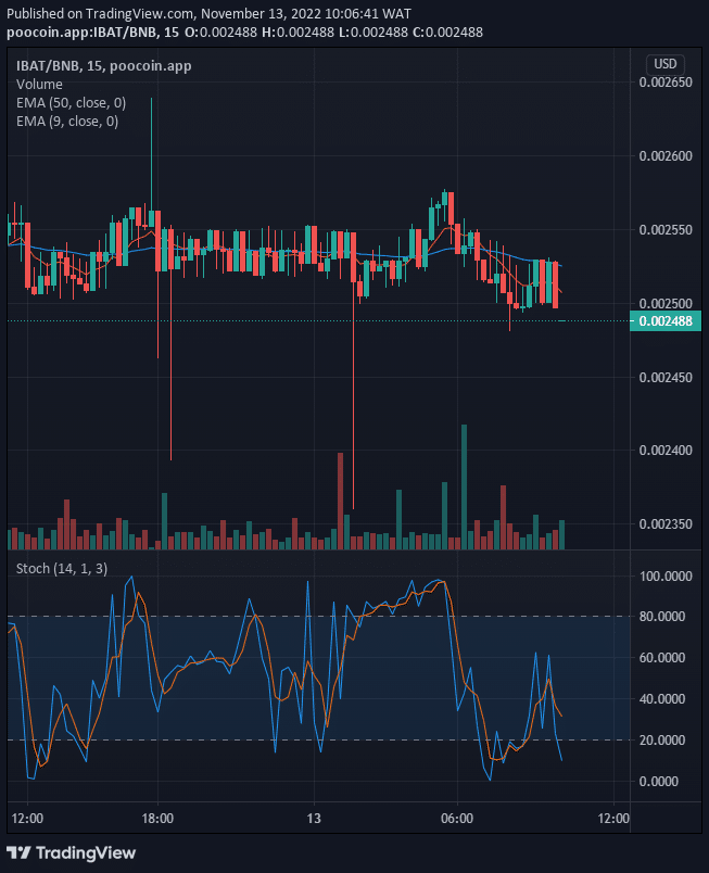 Battle Infinity (IBAT) Price Recovery Next Target is $0.04000 Supply Mark