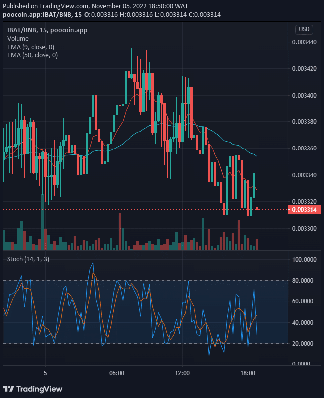 Battle Infinity (IBAT) Price is at the Verge of Retracement