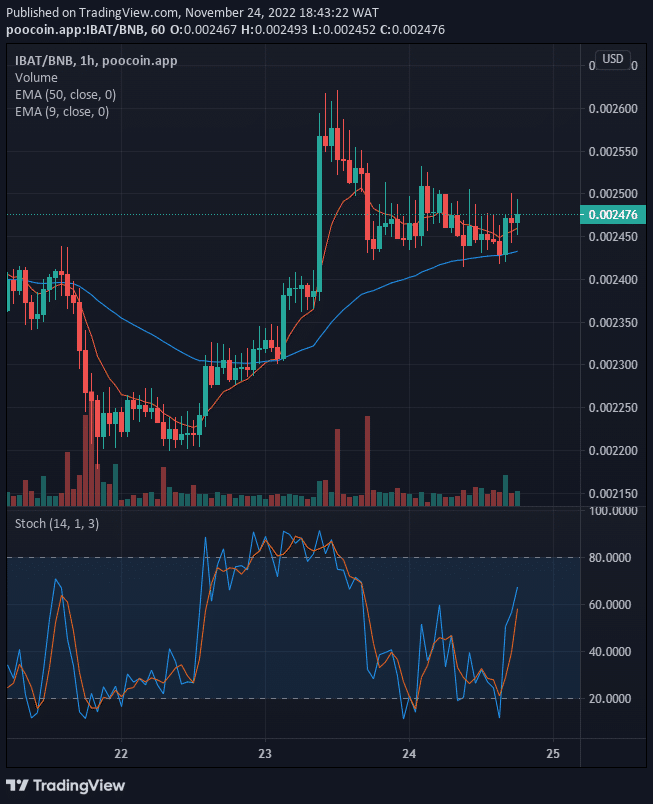 Battle Infinity (IBAT) Price Still Trades in an Uptrend