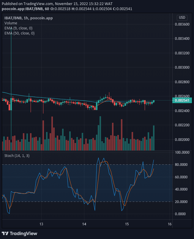 Battle Infinity (IBAT) Price Breakout and Bullish Continuation