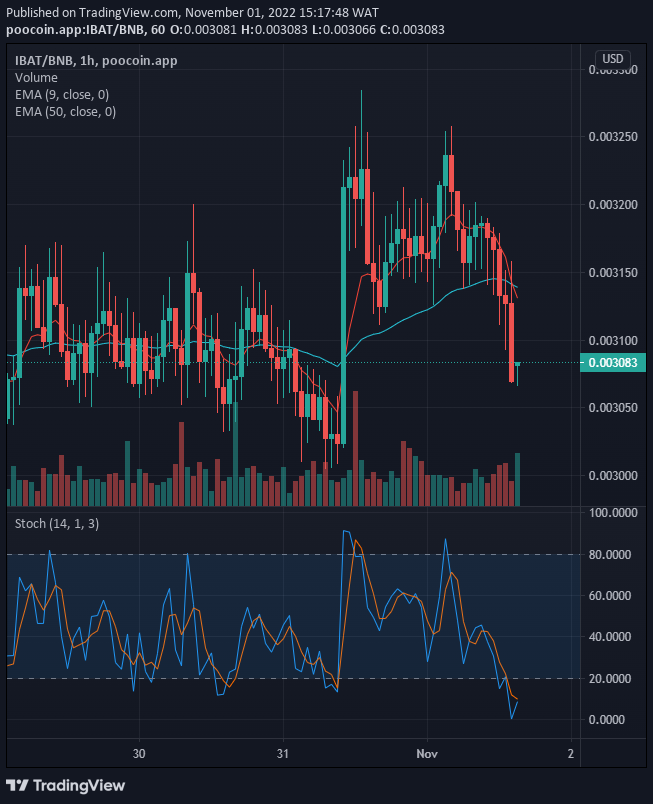 Battle Infinity (IBAT) Price Will Breakout from Support