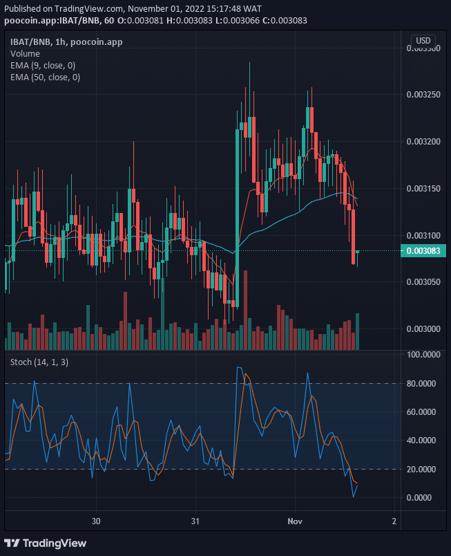 Battle Infinity (IBAT) Price Will Breakout from Support