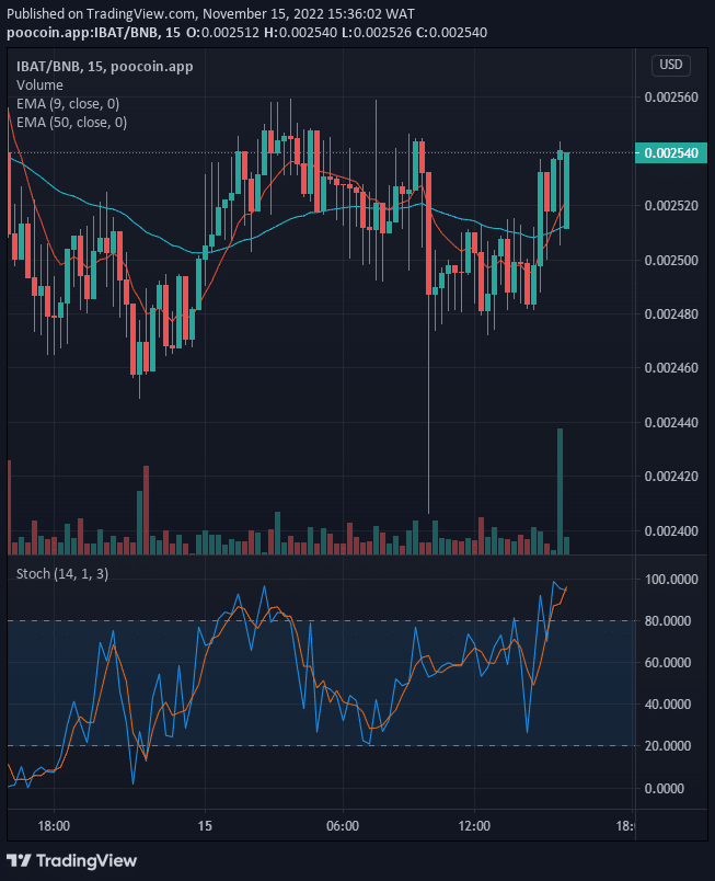 Battle Infinity (IBAT) Price Breakout and Bullish Continuation