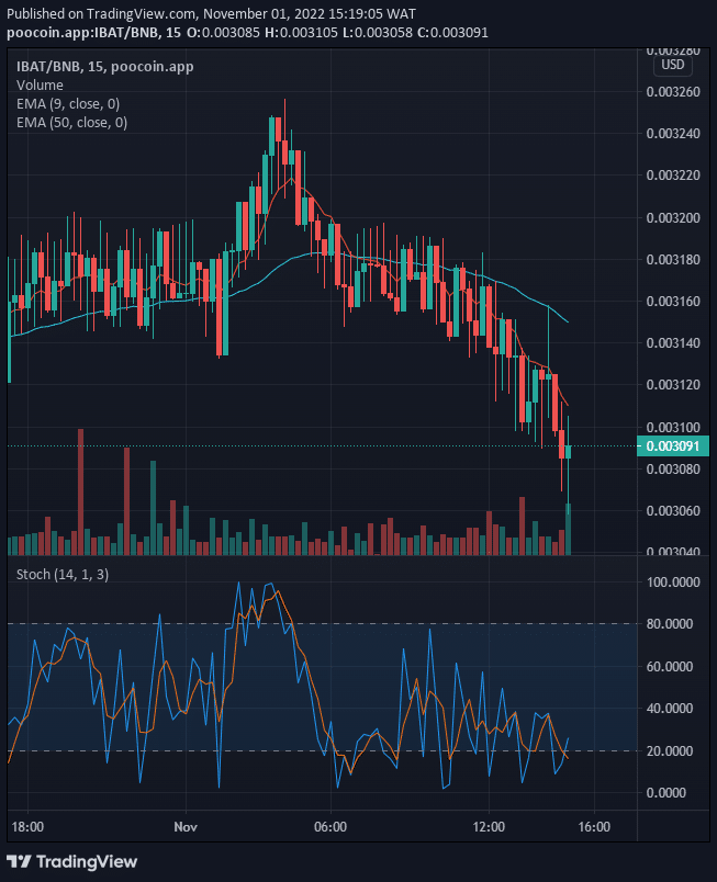 Battle Infinity (IBAT) Price Will Breakout from Support