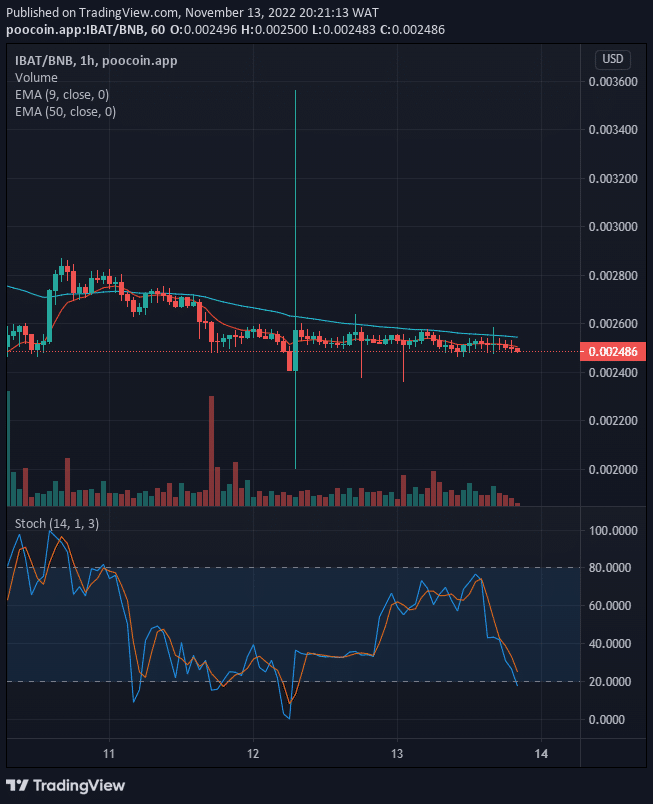 Battle Infinity (IBAT) Price May Likely Reverse at the $0.002486 Support Level