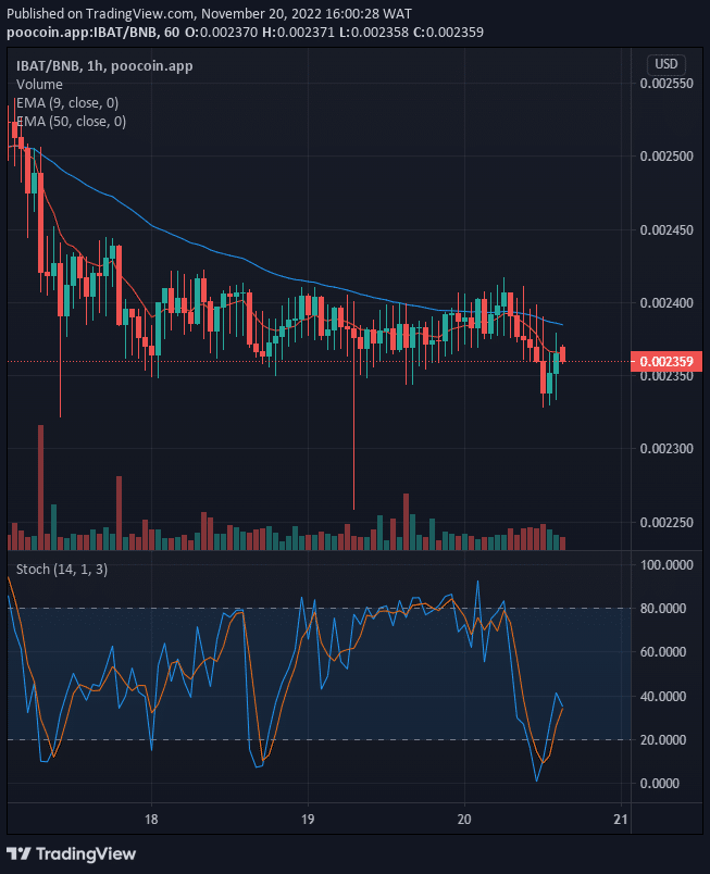 Battle Infinity (IBAT) Price Remains in an Uptrend