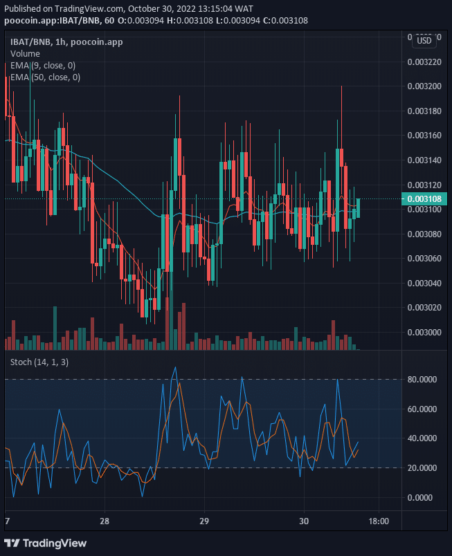 IBATUSD price will move higher above the current resistance level, if buyers should exert more force into the price action in the market