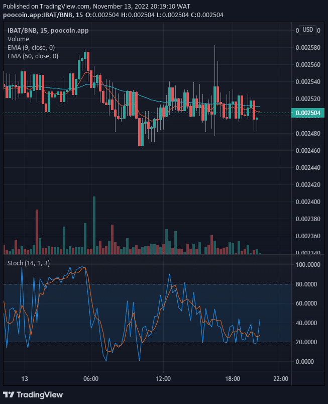 Battle Infinity (IBAT) Price May Likely Reverse at the $0.002486 Support Level