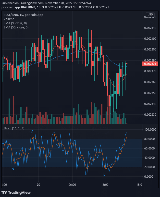 Battle Infinity (IBAT) Price Remains in an Uptrend