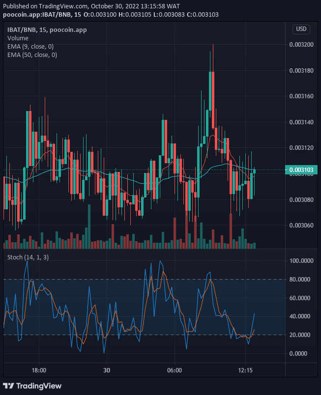 IBATUSD price will move higher above the current resistance level, if buyers should exert more force into the price action in the market