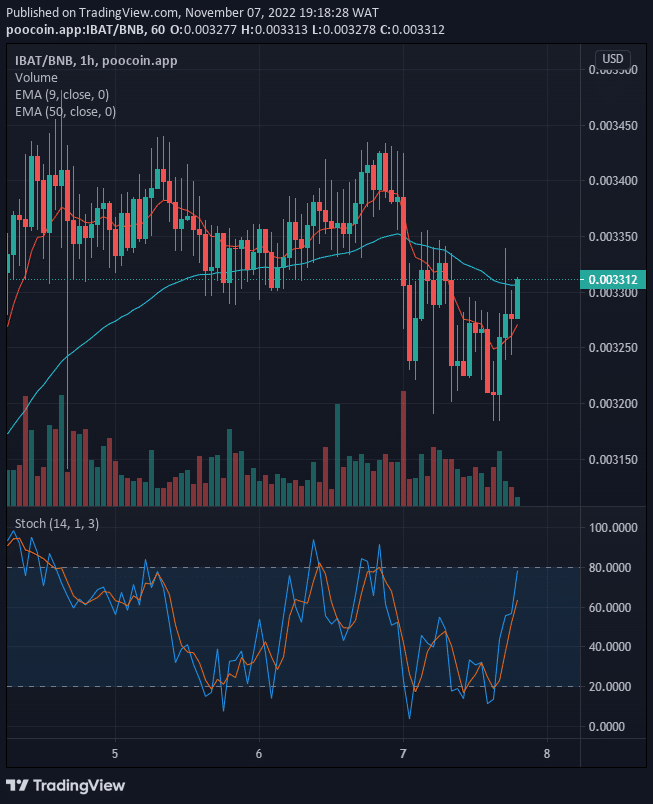 Battle Infinity (IBAT) Might Head to $0.02000 Supply Level