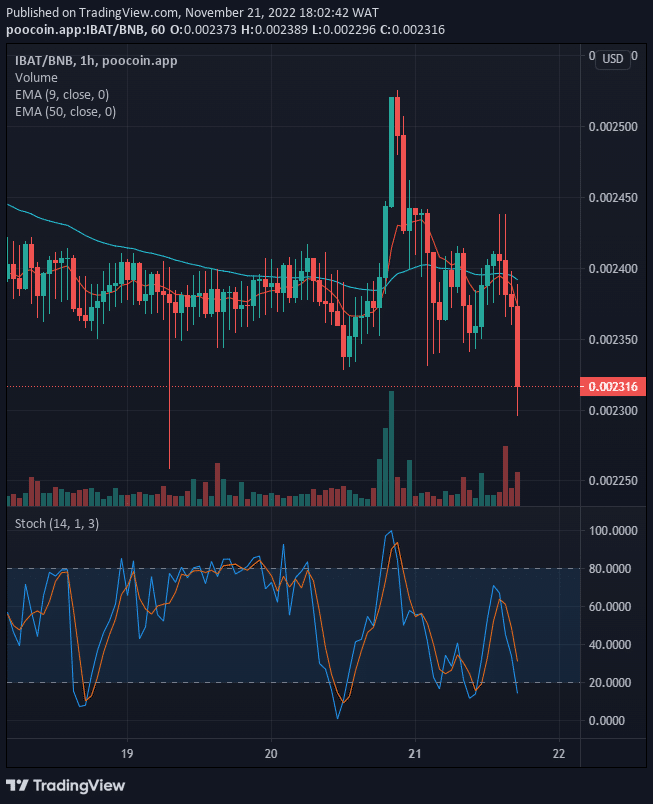 Battle Infinity (IBAT) Price Setting up for the Next Uptrend