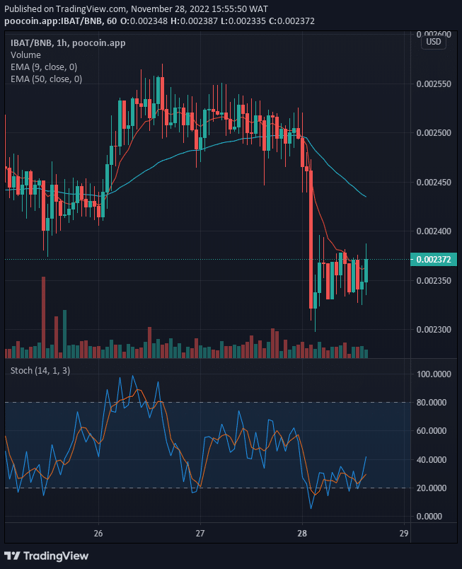 Battle Infinity (IBAT) Price on the Verge of More Upsides