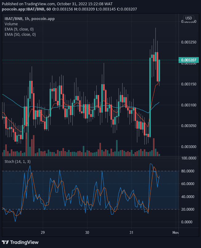 IBATUSD is facing an increase in the buying pressure and it could continue to rally upside if all the current supports hold