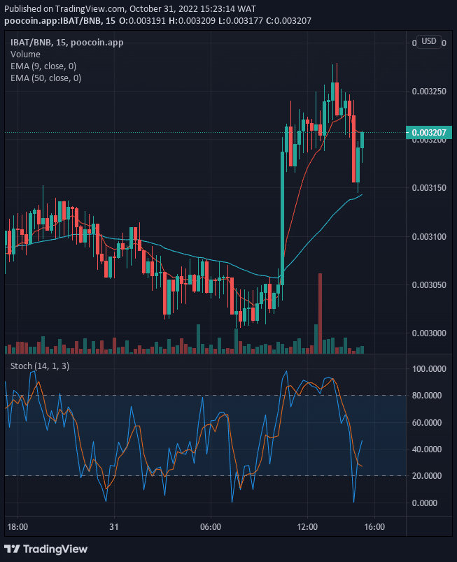 IBATUSD is facing an increase in the buying pressure and it could continue to rally upside if all the current supports hold