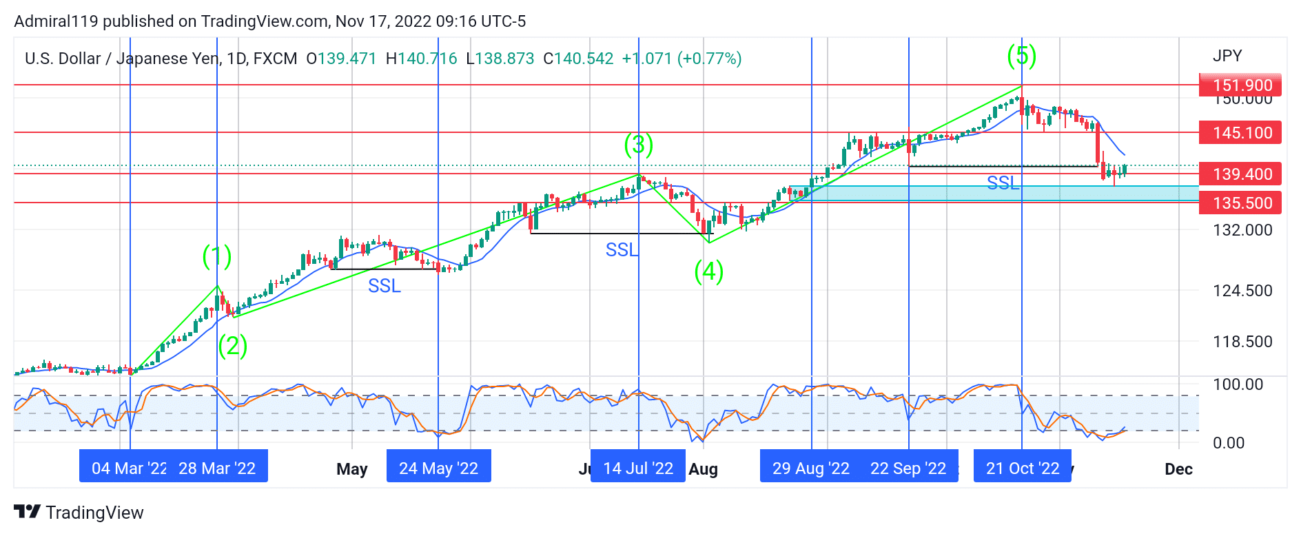 USDJPY Buyers Finally Resume the Uptrend From a Discount