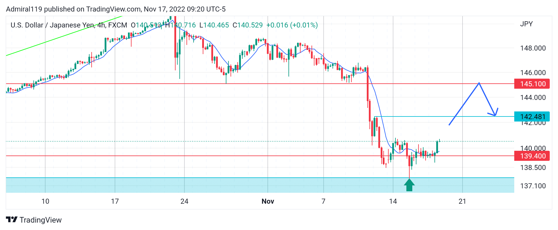 USDJPY Buyers Finally Resume the Uptrend From a Discount