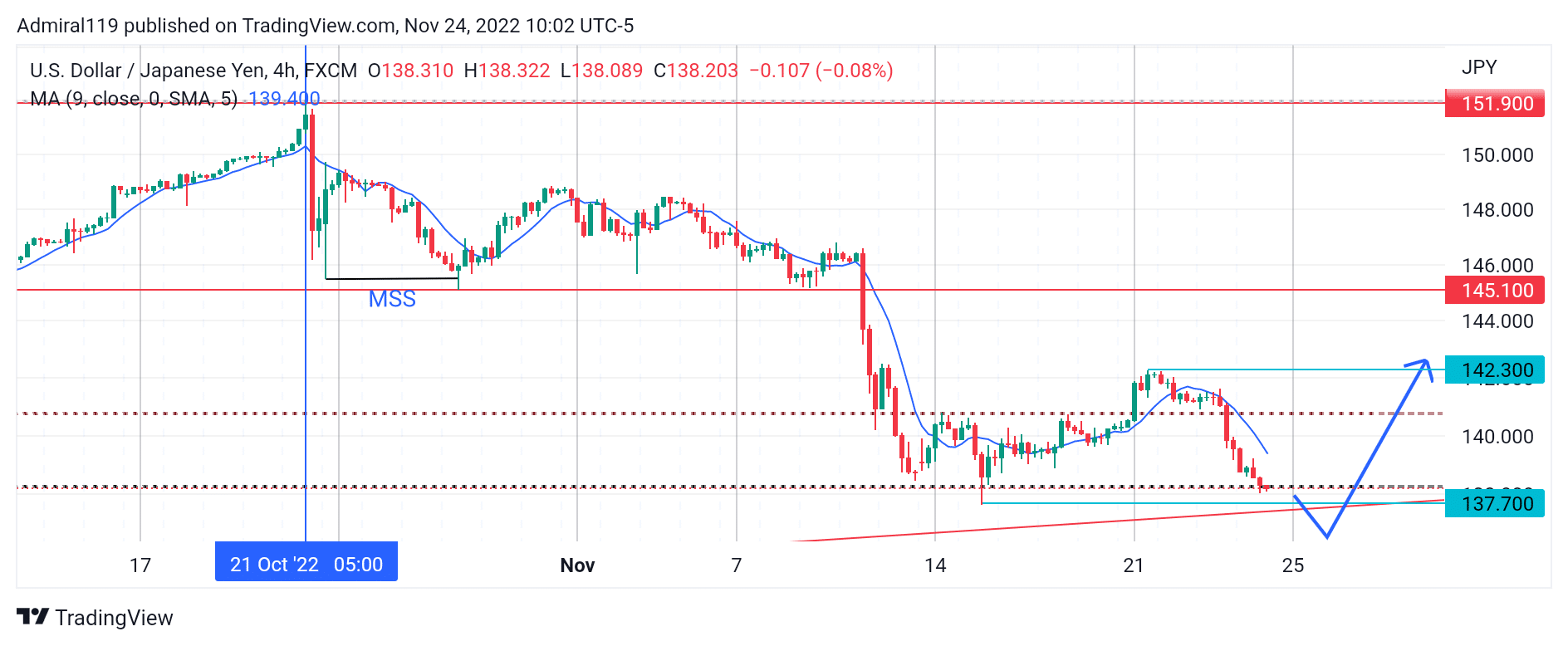 USDJPY Buyers Prepare for Entry Around the Diagonal Support