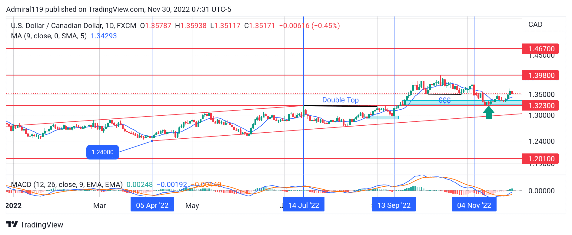 USDCAD Remains Bullish as the Moving Average Indicator Signals Buy