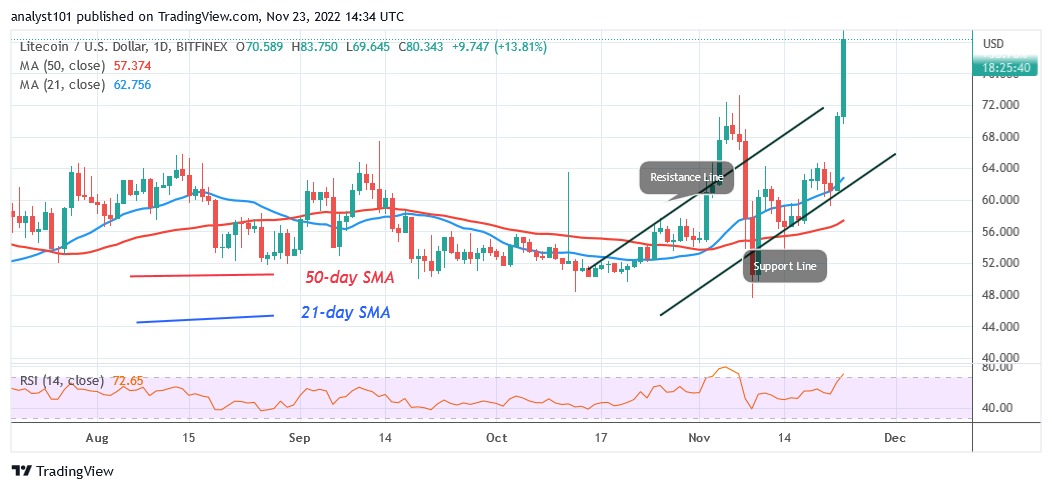 Litecoin Rebounds as It Rallies to the $83 High