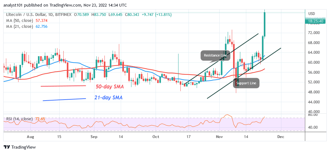 Litecoin Rebounds as It Rallies to the $83 High