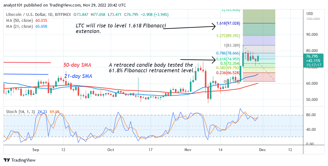 Litecoin Reaches an Overbought Region as It Faces Rejection at $80