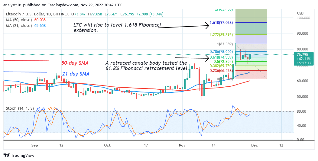 Litecoin Reaches an Overbought Region as It Faces Rejection at $80