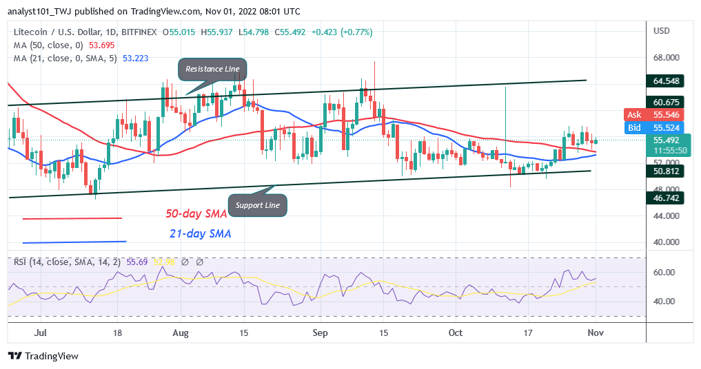 Litecoin Is in an Impressive Run as It Breaches the Barrier at $64