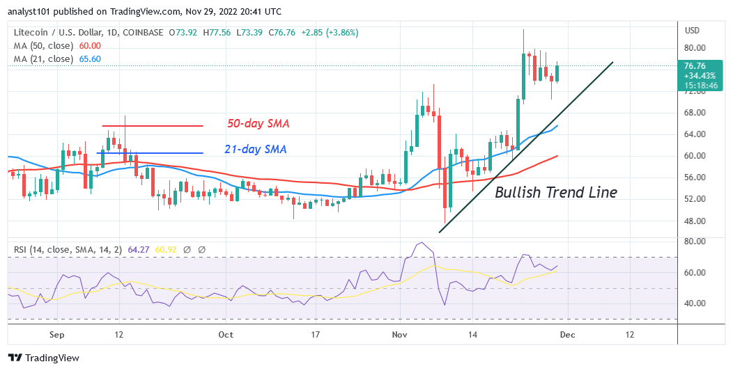 Litecoin Trades below the $80 High as It May Decline