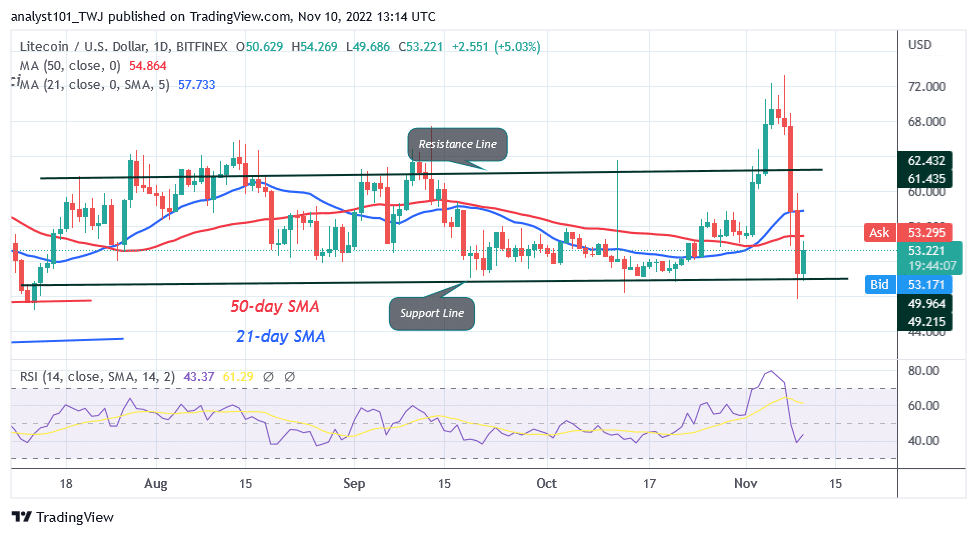 Litecoin Makes an Upward Move but Risks a Decline to $45 Low