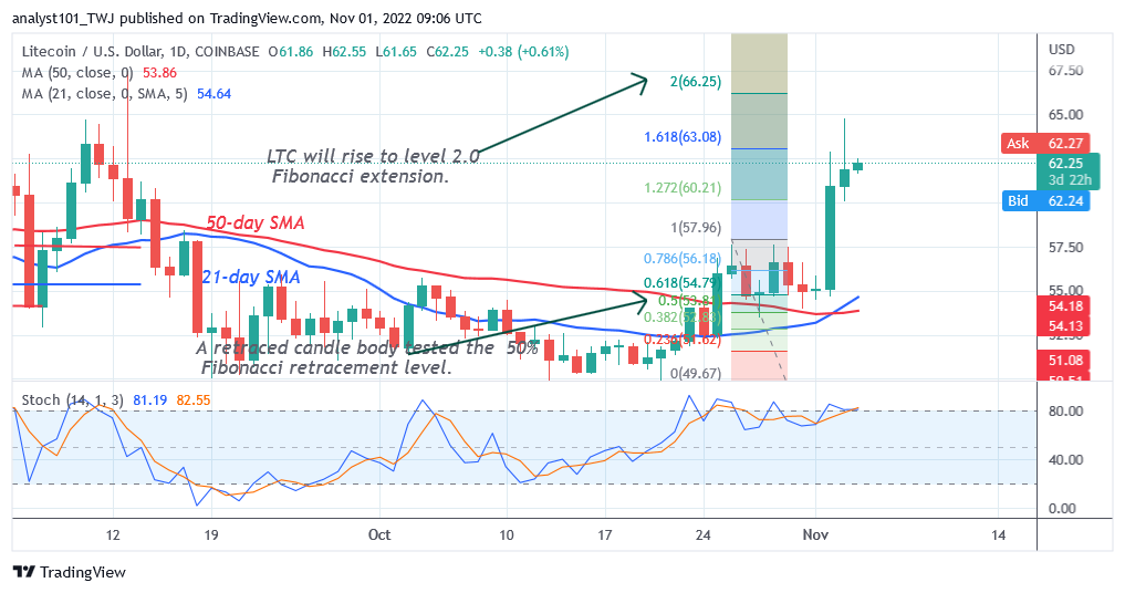 Litecoin Is in an Impressive Run as It Breaches the Barrier at $64