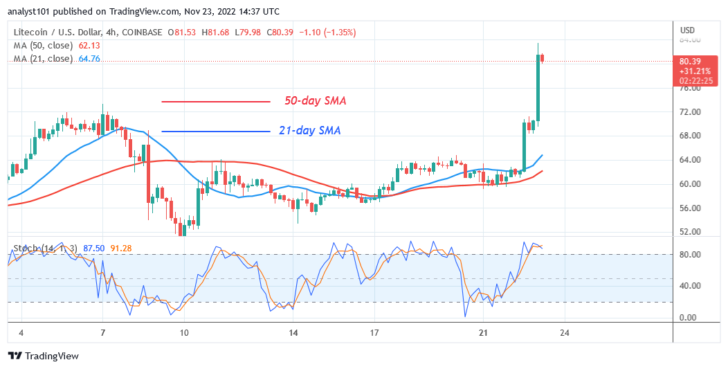 Litecoin Rebounds as It Rallies to the $83 High