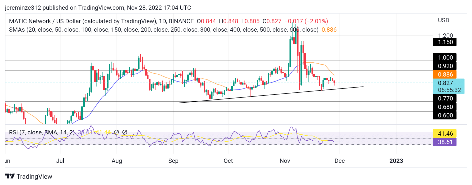 Last month, there were 15 million active addresses in Polygon. The MVRV ratio reading suggested that the bottom might be close.