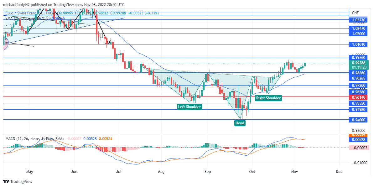 EURCHF Price Is Pushing Higher After Retesting 0.98360