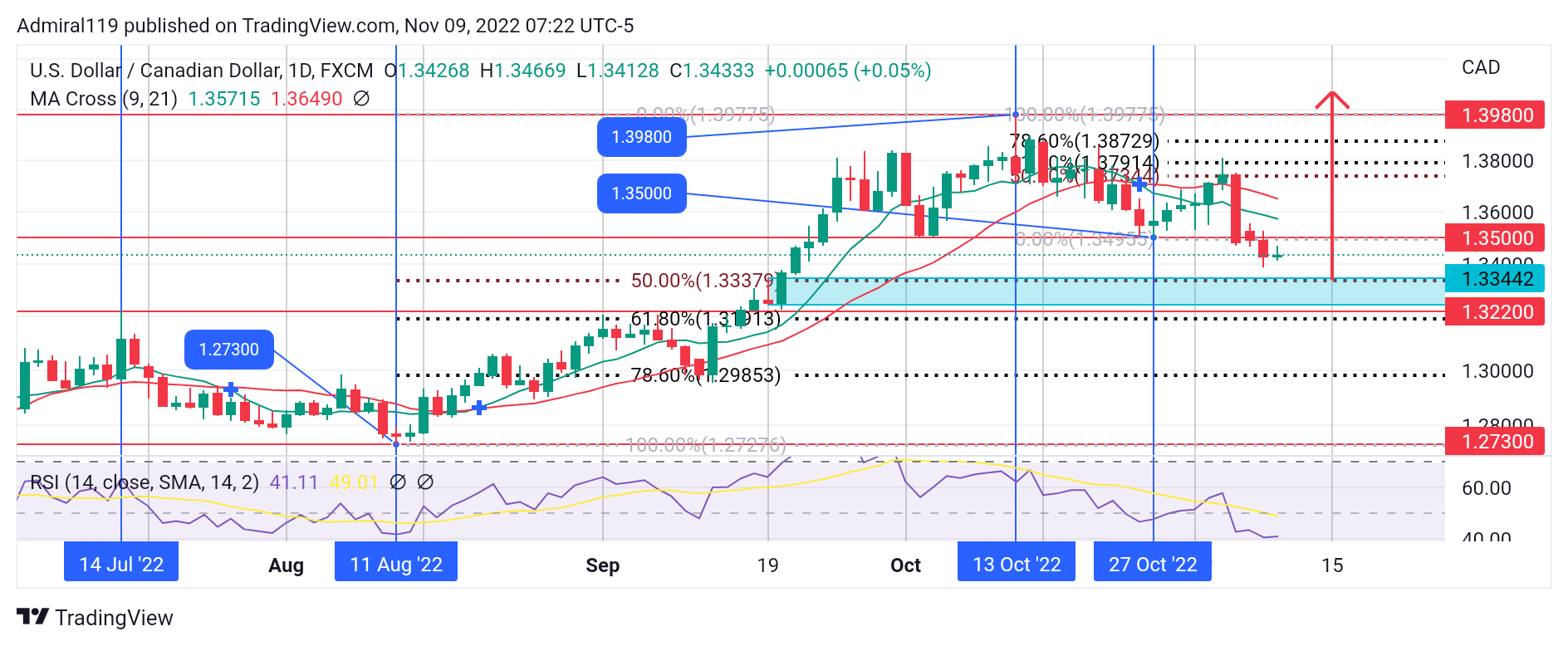 USDCAD Seeks Lower Prices for Buy Orders in the Discount Zone