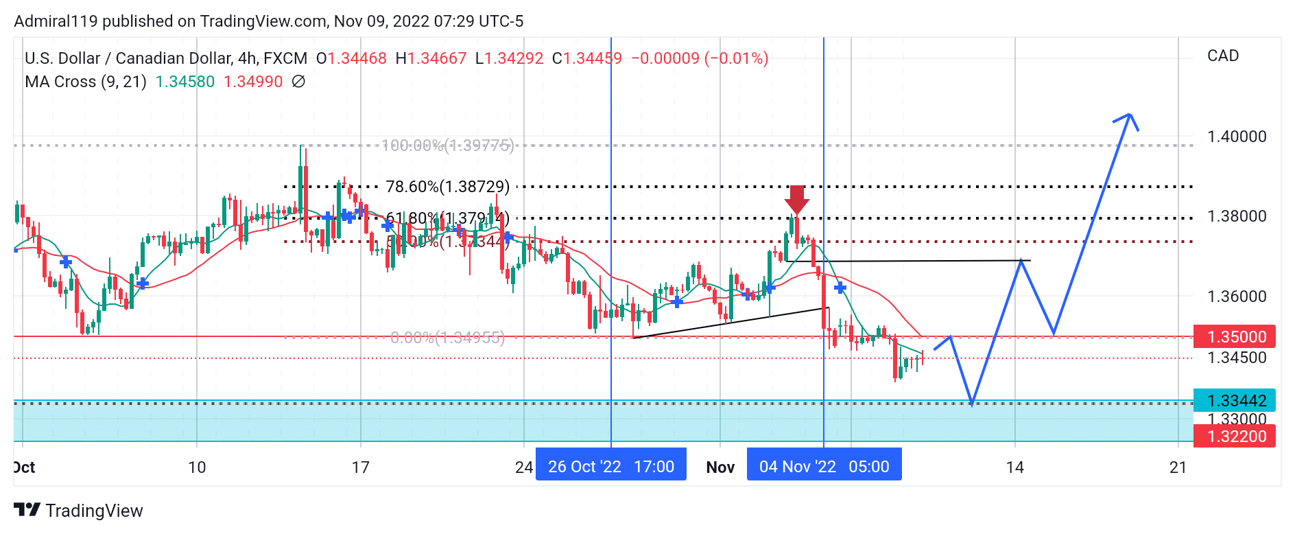 USDCAD Seeks Lower Prices for Buy Orders in the Discount Zone