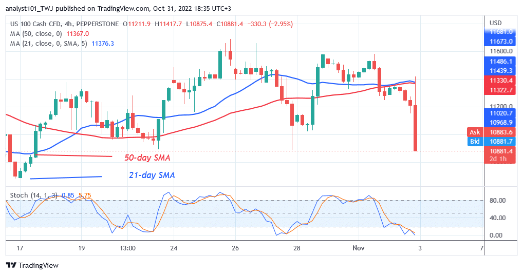 NAS100 Is in Downtrend as It Revisits Level 10800 