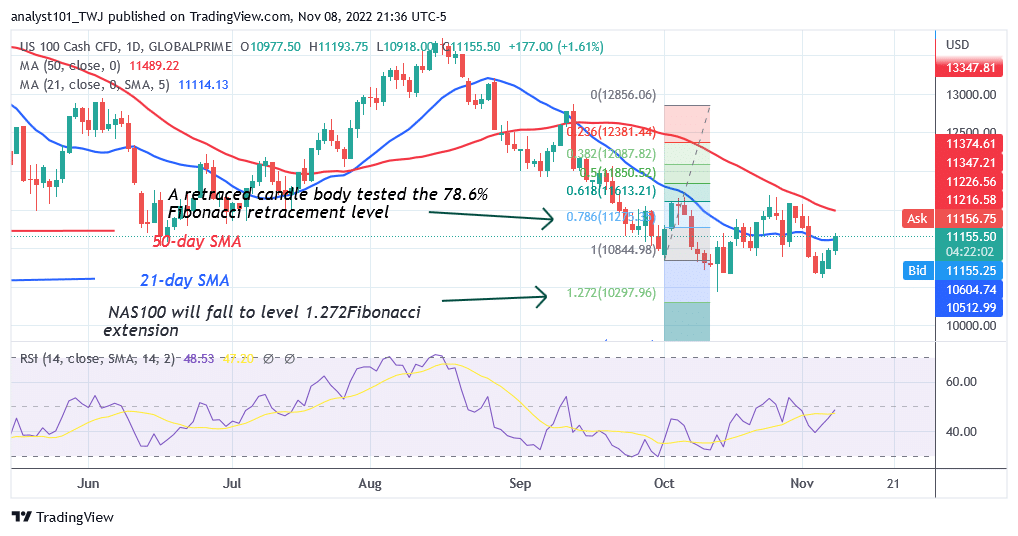 NAS100 Is an Upward Correction as It Challenges Level 11600