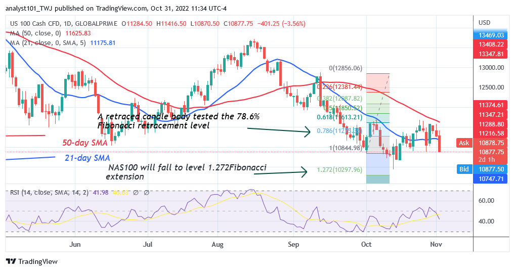 NAS100 Is in Downtrend as It Revisits Level 10800
