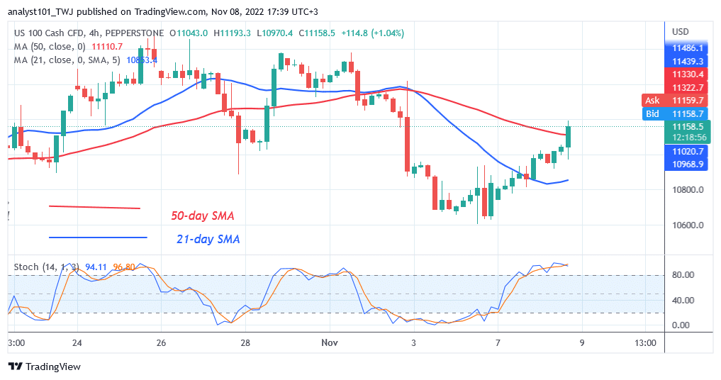 NAS100 Is an Upward Correction as It Challenges Level 11600