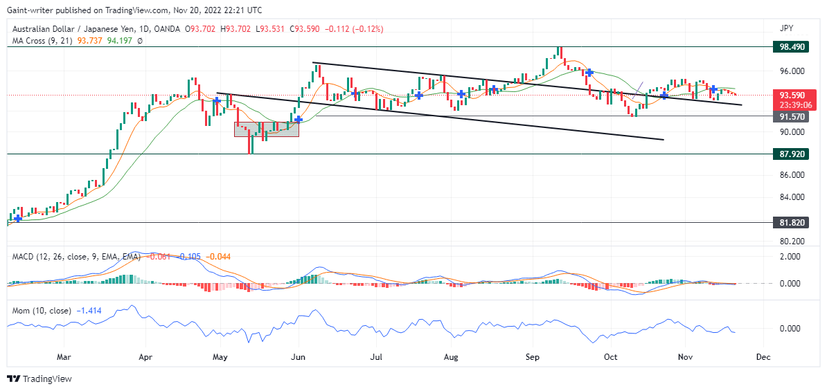 AUDJPY Continues to Grind in a Tight Range